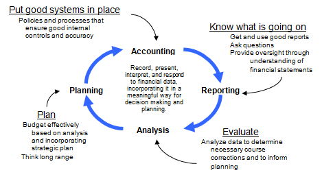 the financial management cycle