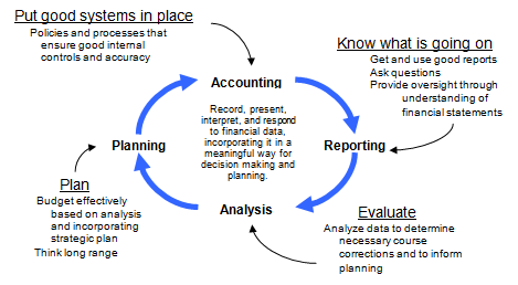 Financial Management: Introduction | Nonprofit Accounting Basics
