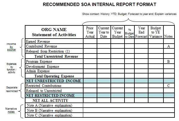 Budget Reporting Template from www.nonprofitaccountingbasics.org