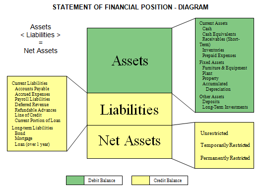 Statement of Financial Position: Diagram