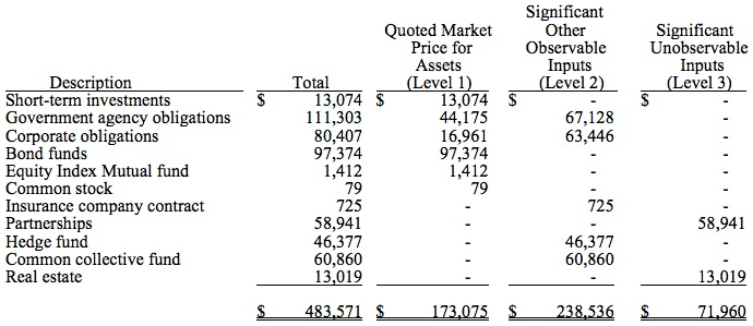 fasb unrealized gain on investment