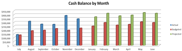 Cash Flow Forecast Chart