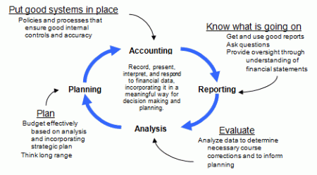 Data control: from management to accounting