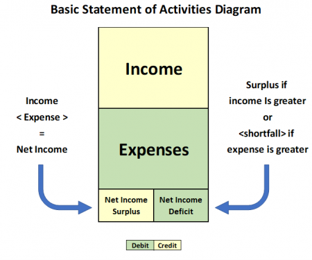 What are one-time expenses/revenues