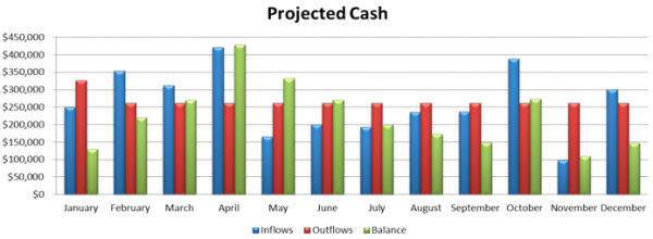 Cash Flow Projection Chart