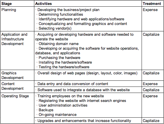 Chart Of Accounts Website Expenses